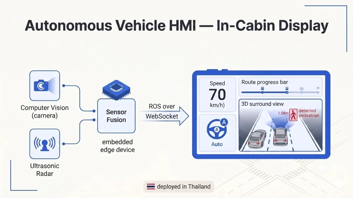 Autonomous Vehicle HMI (Thailand deployment)