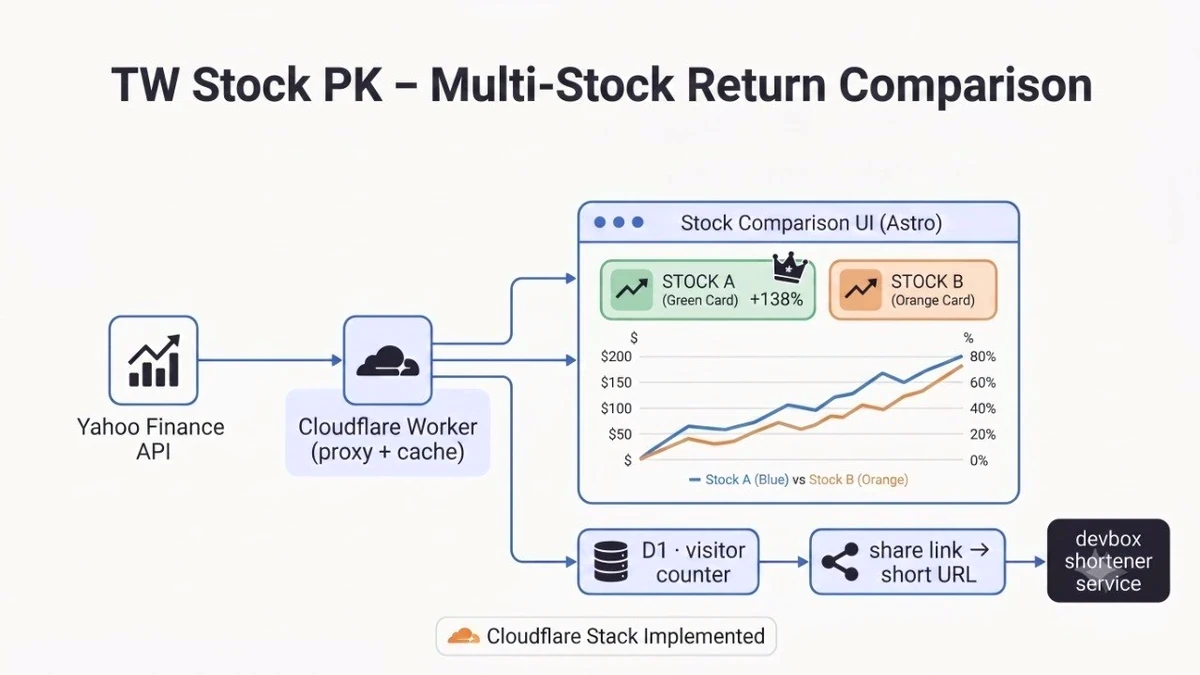 US & TW Stock PK: multi-stock return comparison